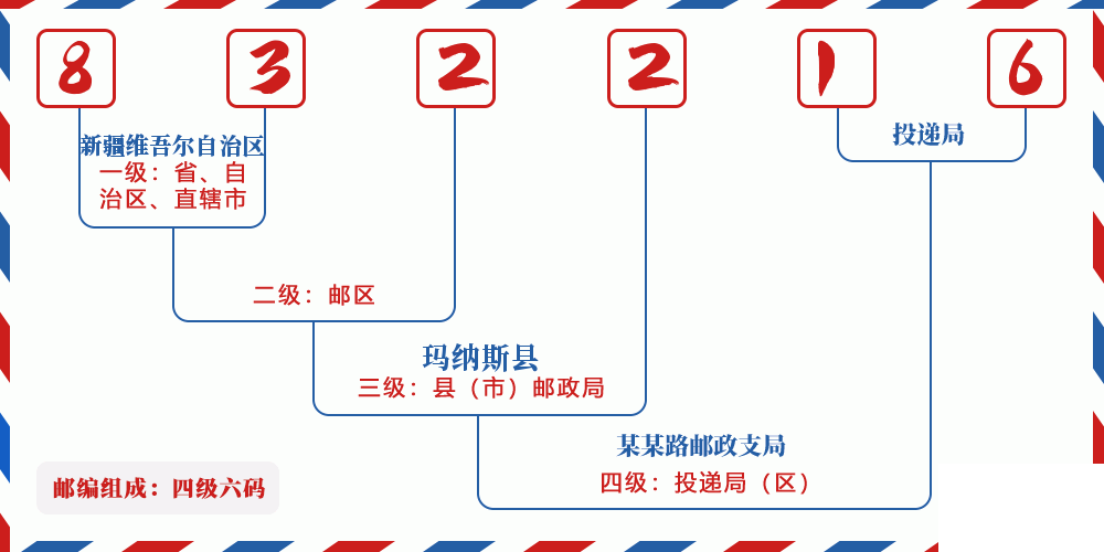 邮编832216含义
