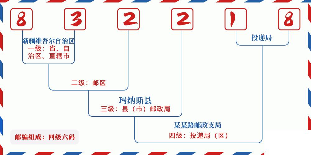 邮编832218含义