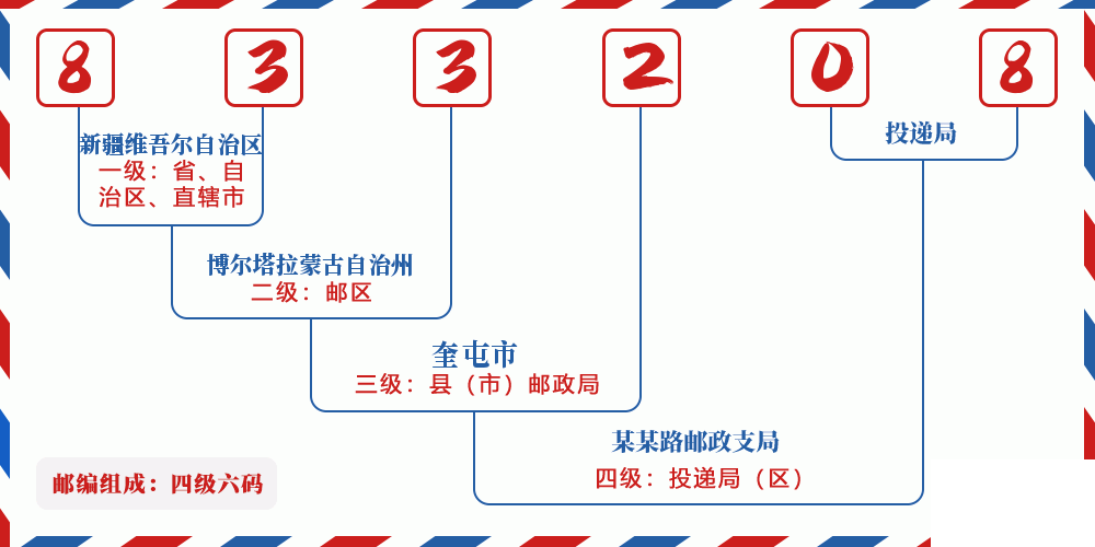 邮编833208含义