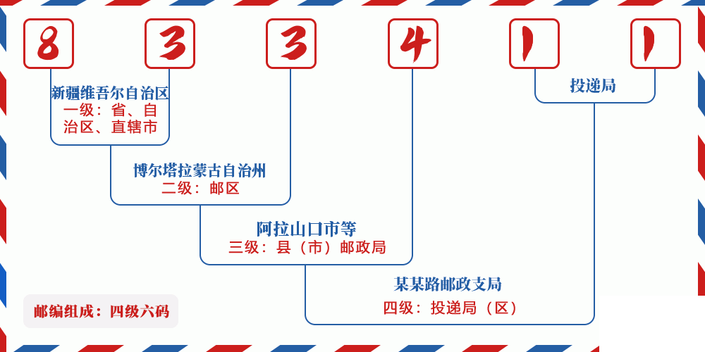 邮编833411含义