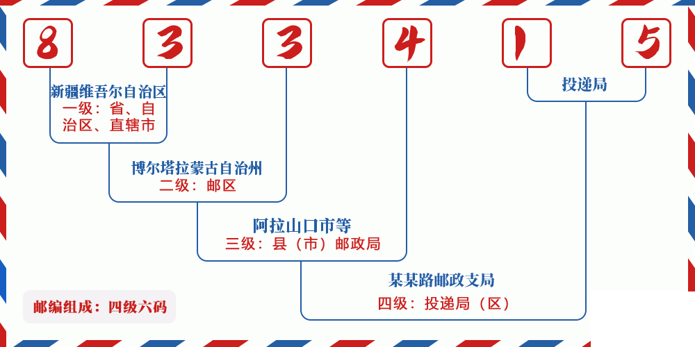 邮编833415含义