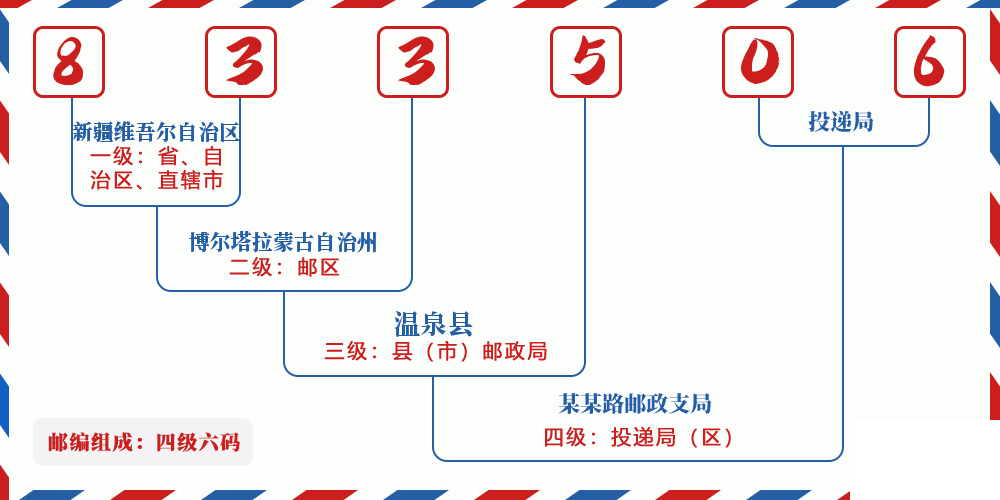 邮编833506含义