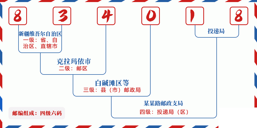 邮编834018含义