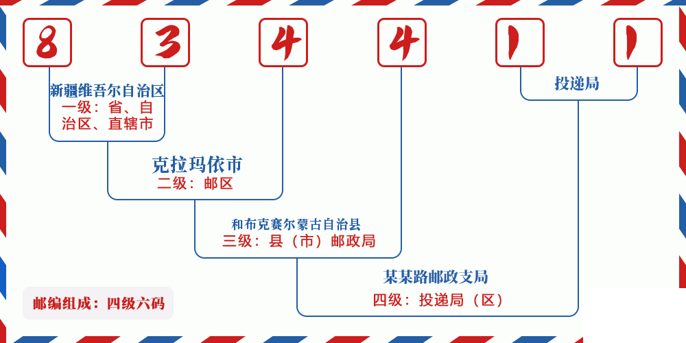 邮编834411含义