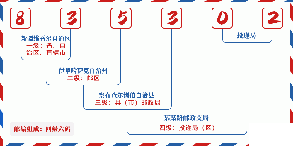 邮编835302含义