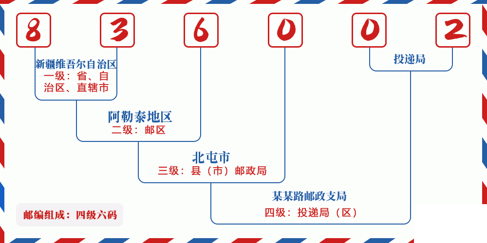 邮编836002含义