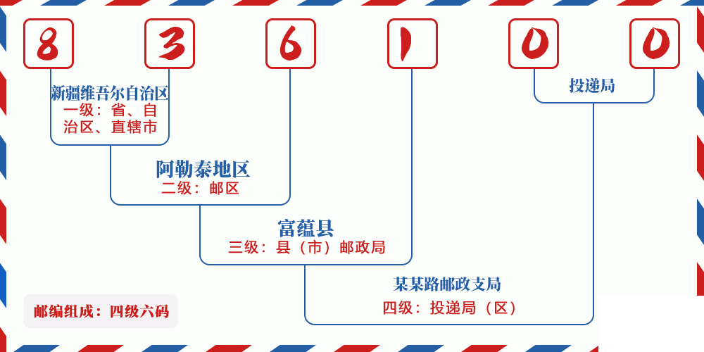 邮编836100含义