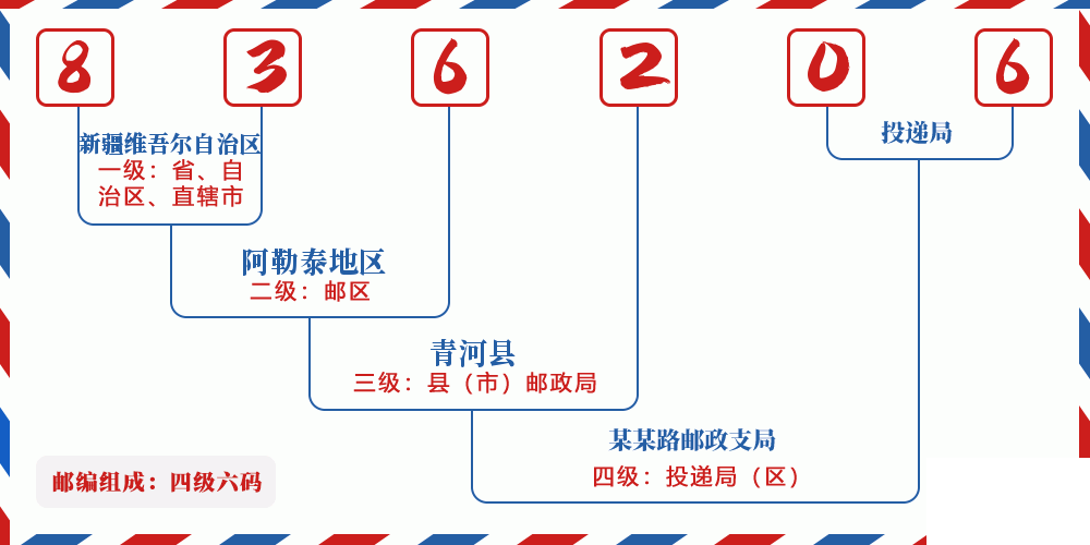邮编836206含义