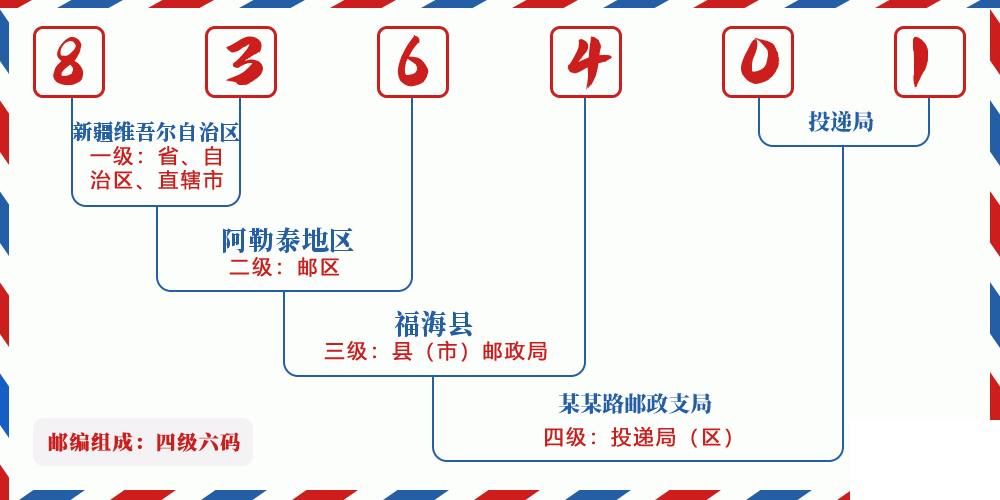 邮编836401含义