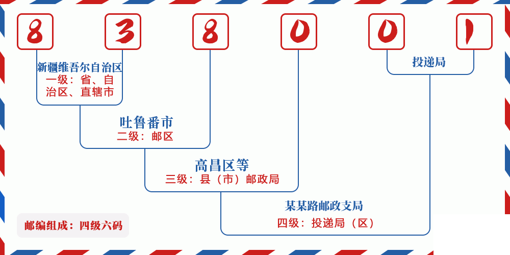 邮编838001含义