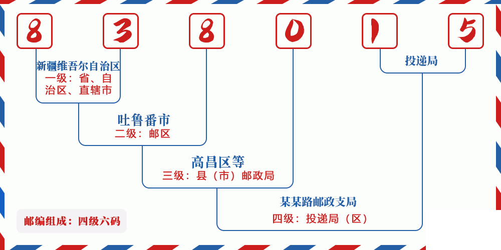 邮编838015含义