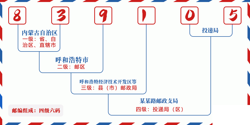 邮编839105含义