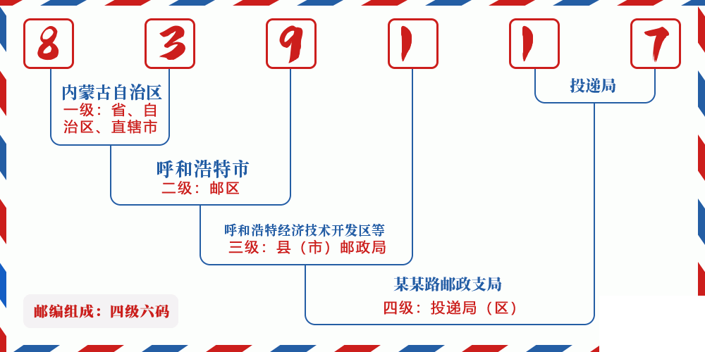 邮编839117含义