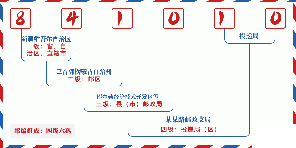 邮编841010含义