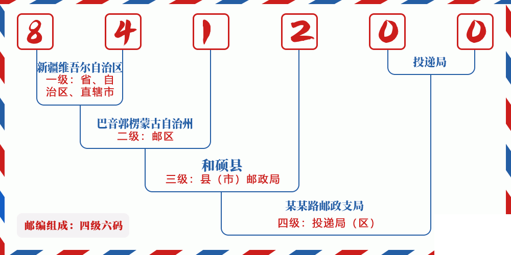 邮编841200含义