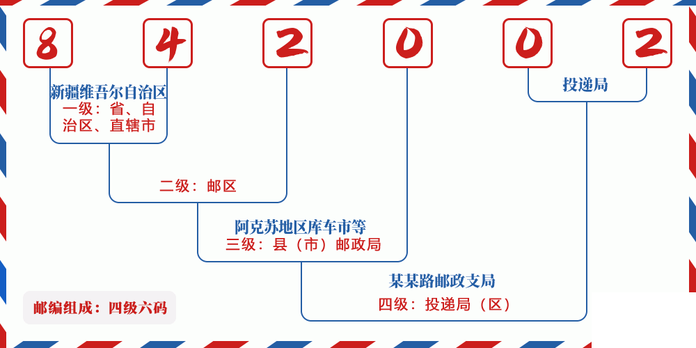 邮编842002含义