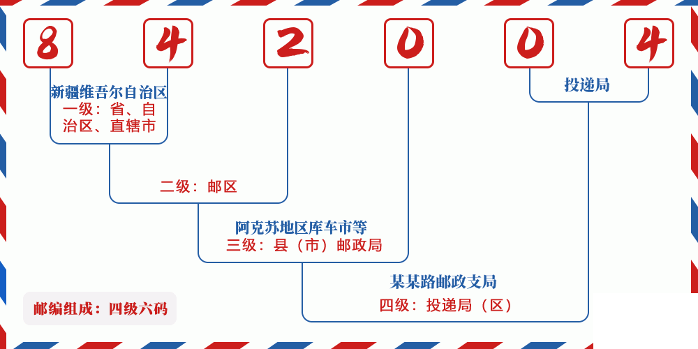 邮编842004含义