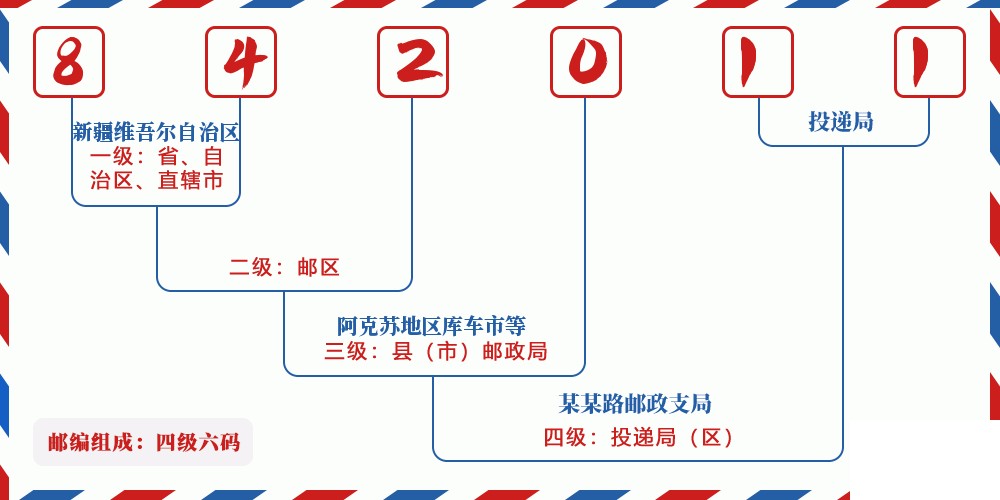 邮编842011含义