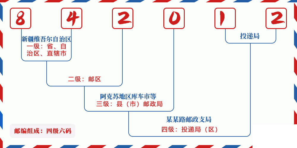 邮编842012含义