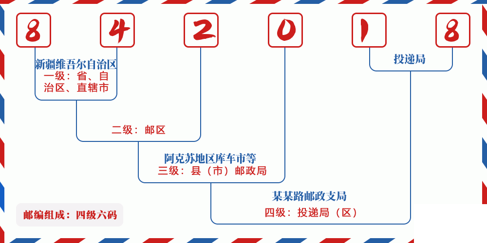 邮编842018含义