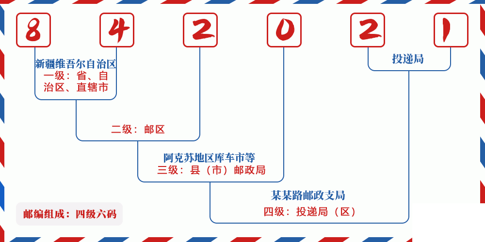 邮编842021含义
