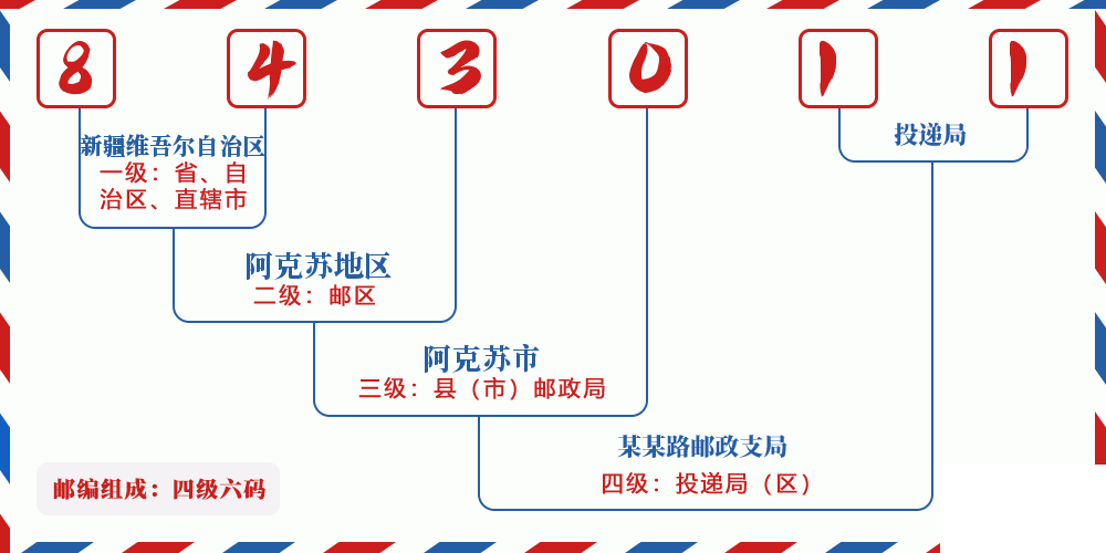 邮编843011含义