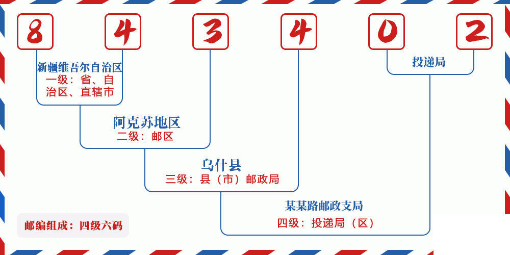 邮编843402含义