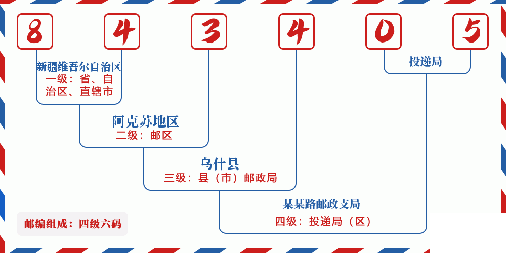 邮编843405含义
