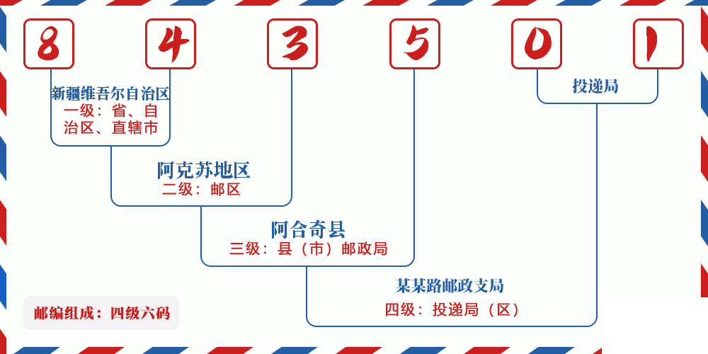 邮编843501含义