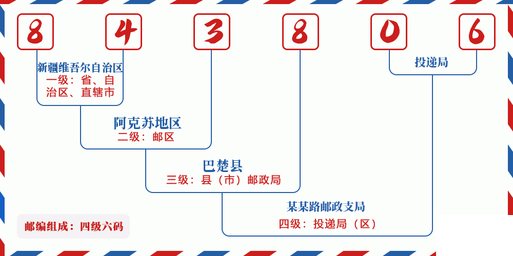 邮编843806含义
