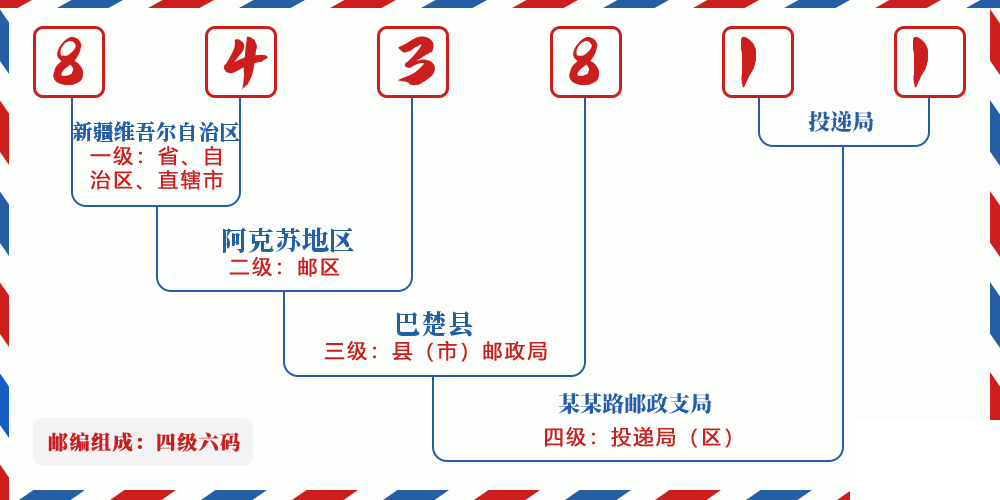 邮编843811含义