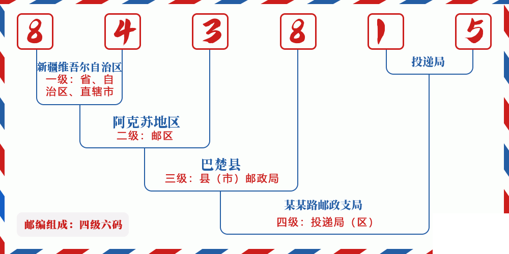 邮编843815含义