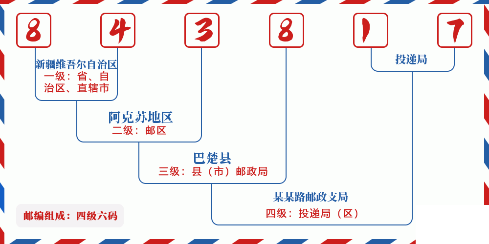 邮编843817含义