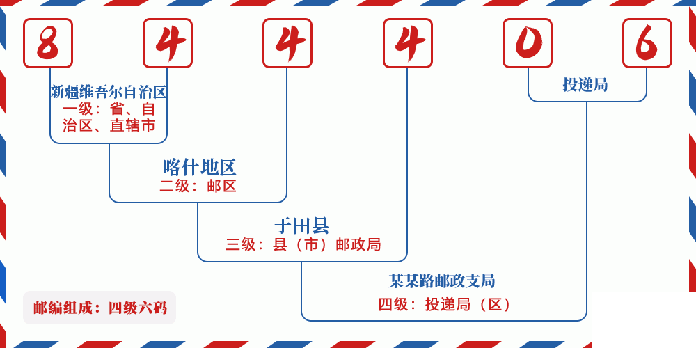 邮编844406含义