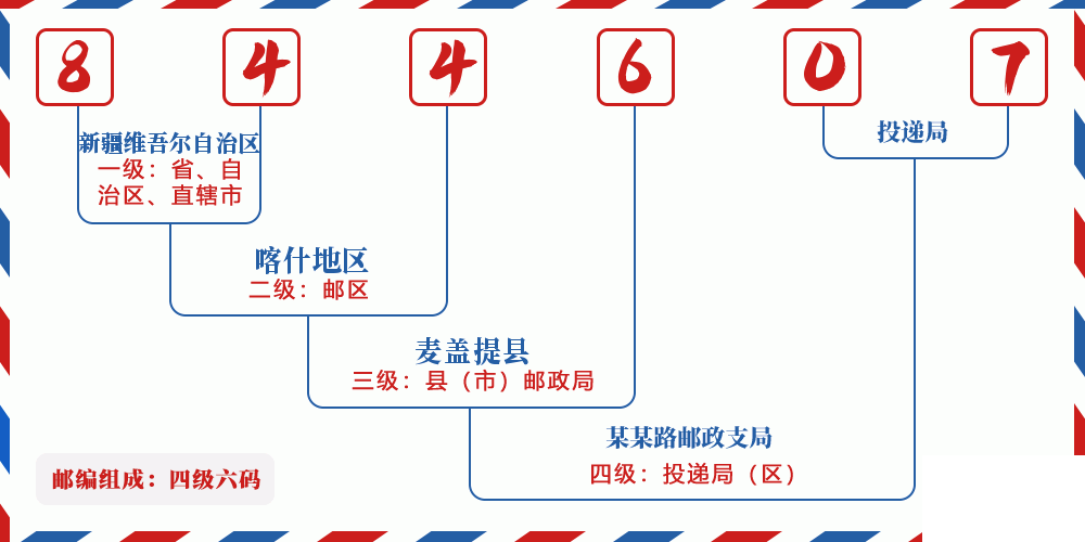 邮编844607含义