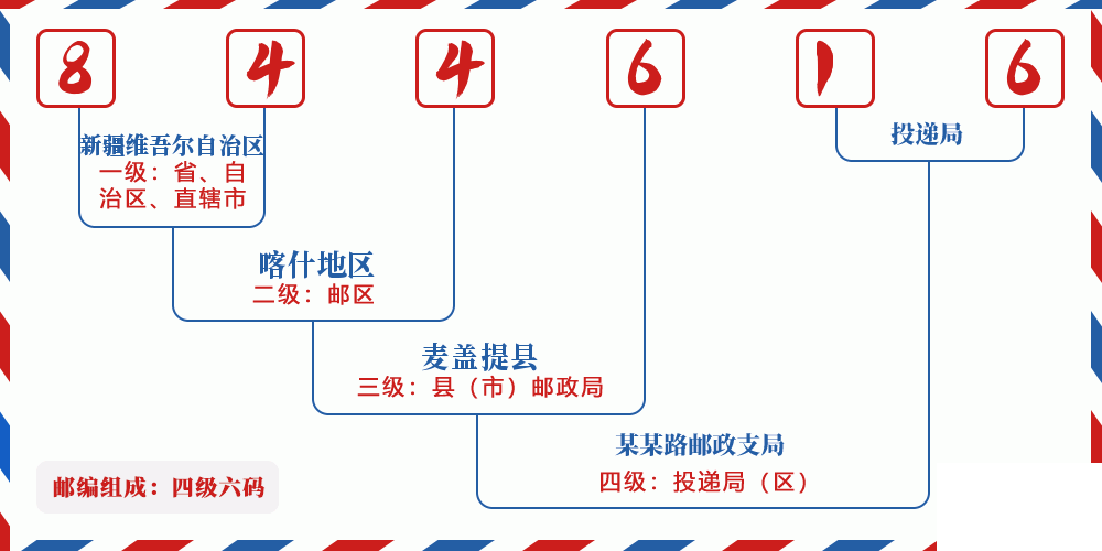 邮编844616含义