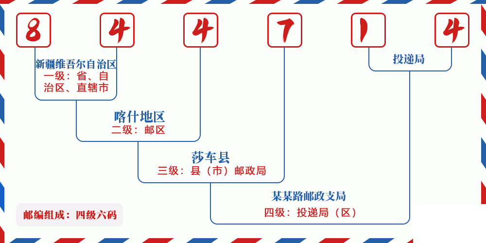 邮编844714含义