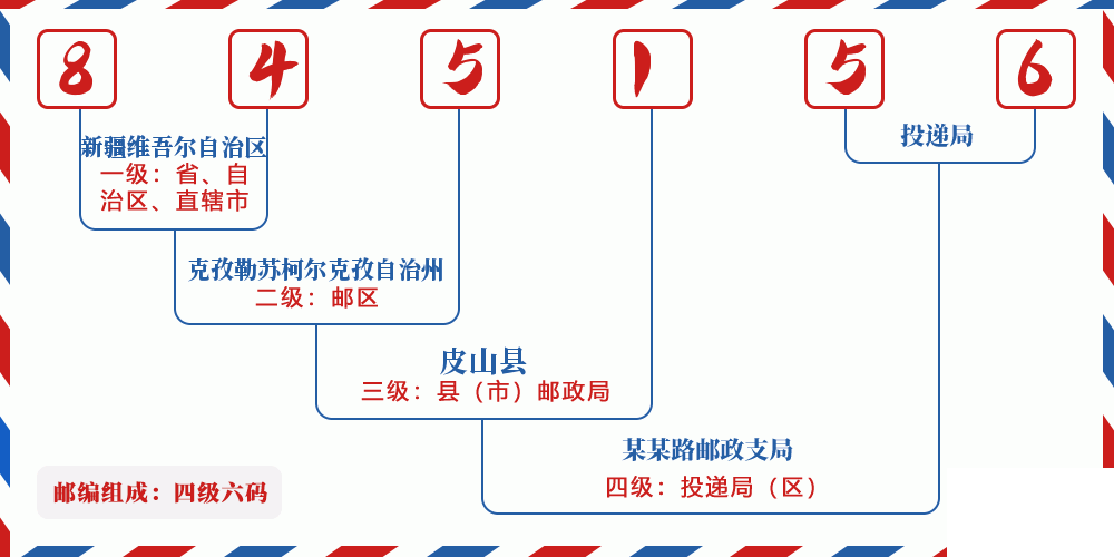 邮编845156含义