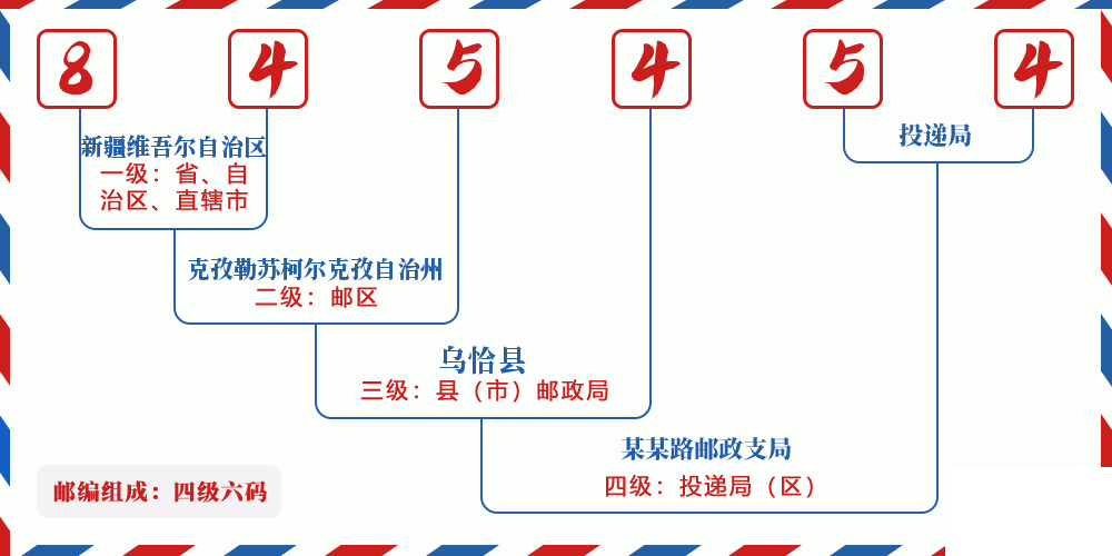 邮编845454含义