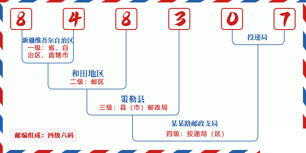 邮编848307含义