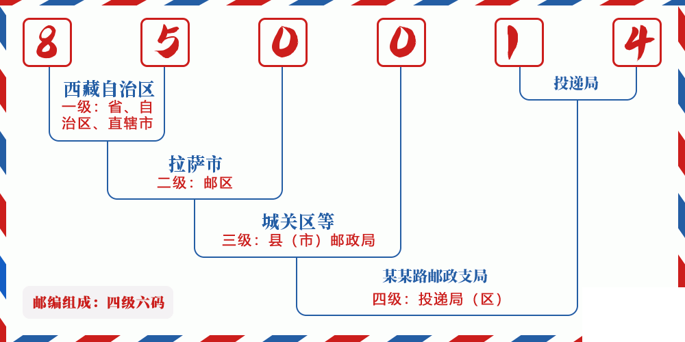 邮编850014含义