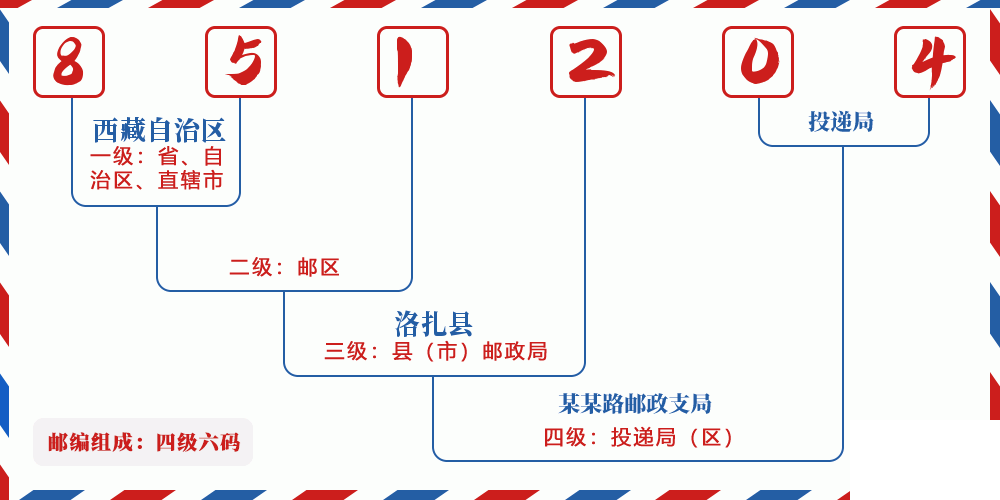 邮编851204含义