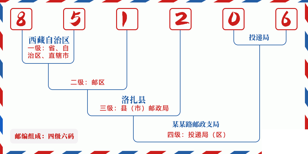 邮编851206含义