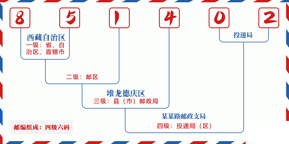 邮编851402含义