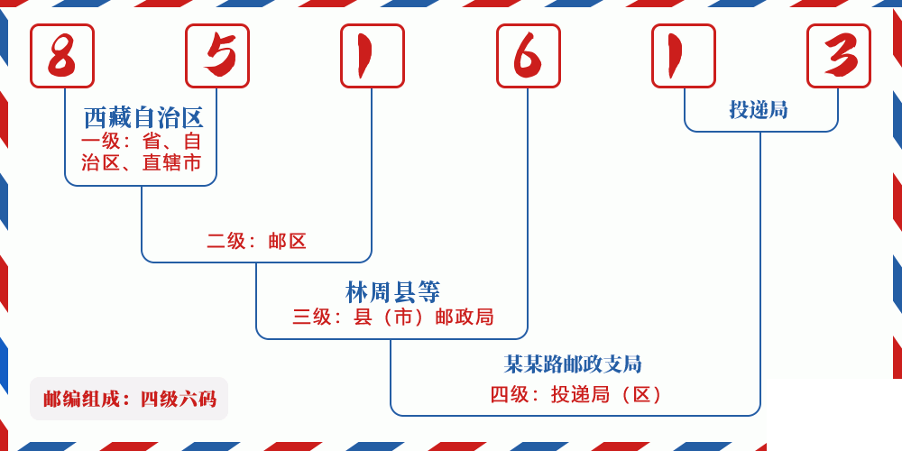 邮编851613含义