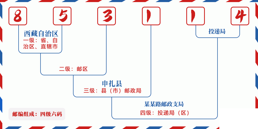 邮编853114含义