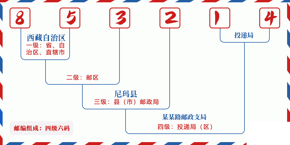 邮编853214含义
