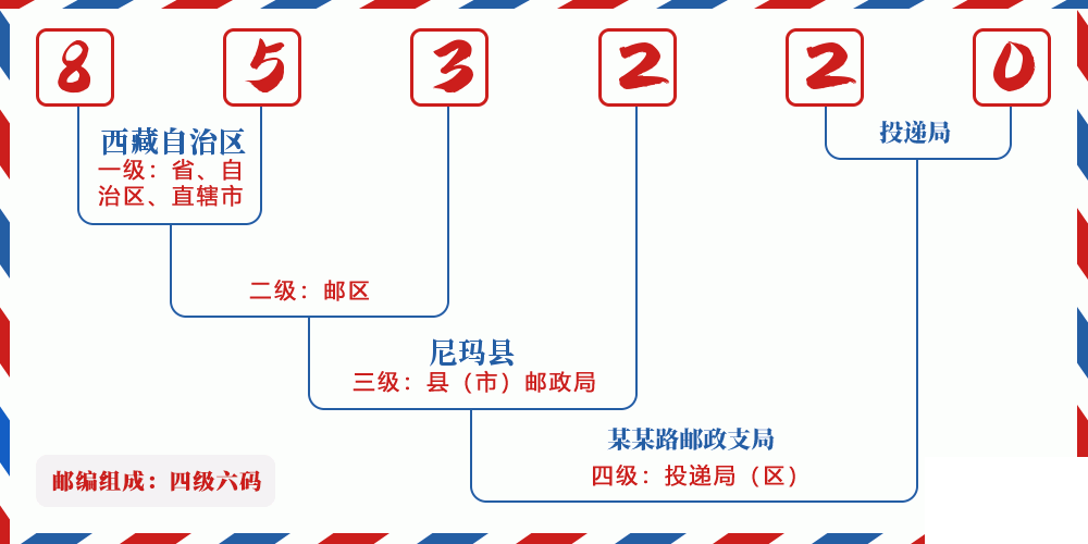邮编853220含义