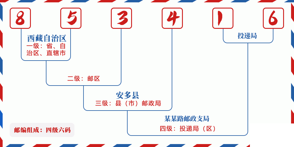 邮编853416含义