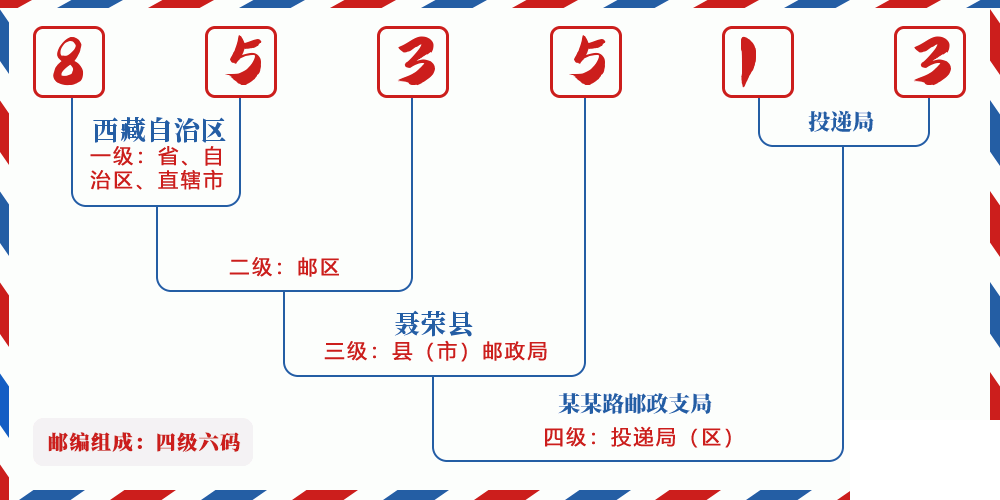 邮编853513含义